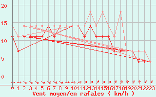 Courbe de la force du vent pour Siedlce