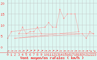 Courbe de la force du vent pour Valladolid