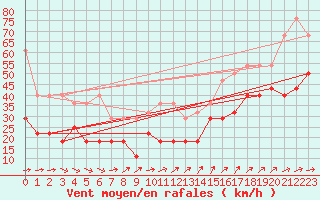 Courbe de la force du vent pour Kahler Asten