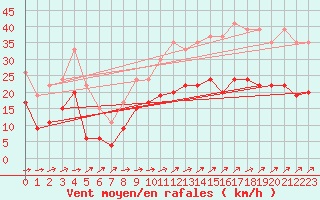 Courbe de la force du vent pour La Rochelle - Aerodrome (17)