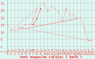 Courbe de la force du vent pour Northolt