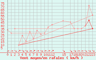 Courbe de la force du vent pour Capo Carbonara