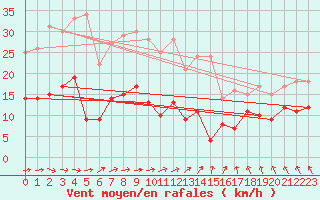 Courbe de la force du vent pour Berg (67)