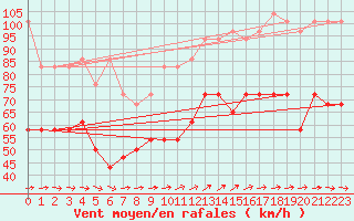 Courbe de la force du vent pour Grosser Arber