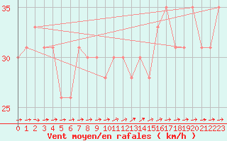 Courbe de la force du vent pour la bouée 62095