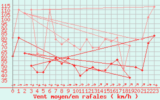 Courbe de la force du vent pour La Dle (Sw)