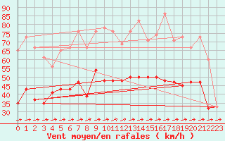 Courbe de la force du vent pour Plymouth (UK)