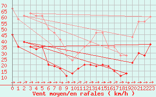 Courbe de la force du vent pour Aboyne