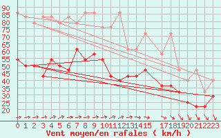 Courbe de la force du vent pour Fichtelberg