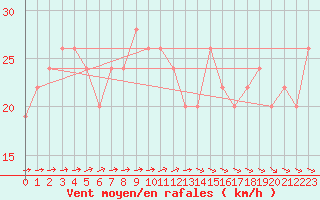 Courbe de la force du vent pour Scilly - Saint Mary