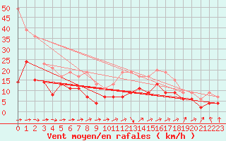Courbe de la force du vent pour Alenon (61)