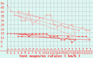 Courbe de la force du vent pour Retie (Be)