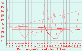 Courbe de la force du vent pour Primda