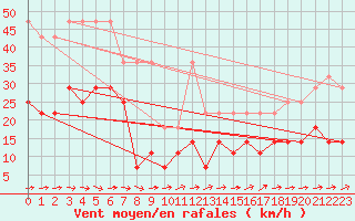 Courbe de la force du vent pour Freudenstadt