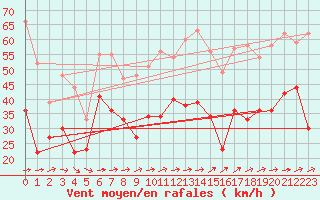 Courbe de la force du vent pour Porquerolles (83)