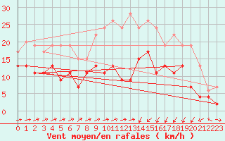 Courbe de la force du vent pour Saint-Brieuc (22)