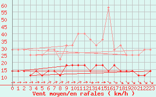 Courbe de la force du vent pour Varkaus Kosulanniemi