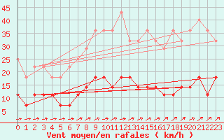 Courbe de la force du vent pour Bamberg