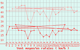 Courbe de la force du vent pour Eggishorn