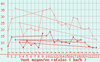 Courbe de la force du vent pour Toulon (83)