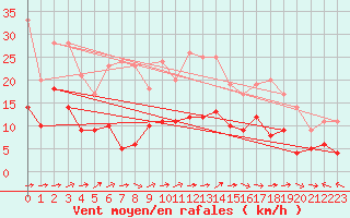 Courbe de la force du vent pour Agen (47)