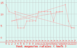 Courbe de la force du vent pour Valjevo