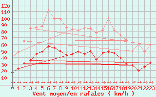 Courbe de la force du vent pour Cap Corse (2B)