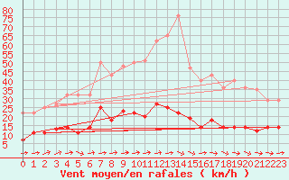 Courbe de la force du vent pour Pobra de Trives, San Mamede