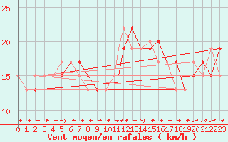 Courbe de la force du vent pour Wattisham