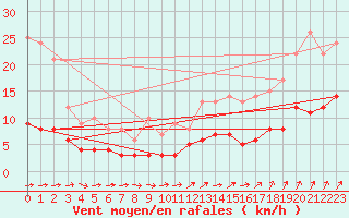 Courbe de la force du vent pour Chartres (28)