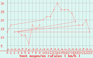 Courbe de la force du vent pour Capel Curig