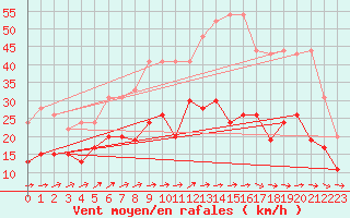 Courbe de la force du vent pour Evreux (27)