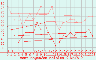 Courbe de la force du vent pour Fichtelberg