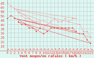 Courbe de la force du vent pour Vaderoarna