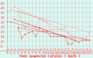 Courbe de la force du vent pour Ile du Levant (83)