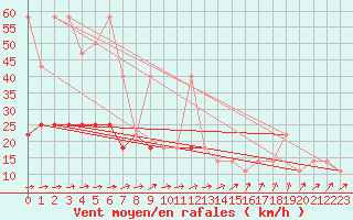 Courbe de la force du vent pour Usti Nad Labem