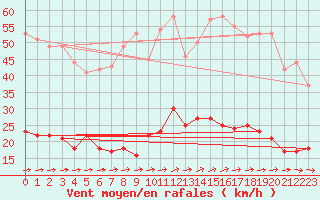 Courbe de la force du vent pour Le Touquet (62)