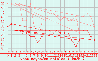 Courbe de la force du vent pour Oehringen