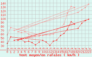 Courbe de la force du vent pour Ile du Levant (83)