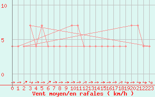 Courbe de la force du vent pour Murau