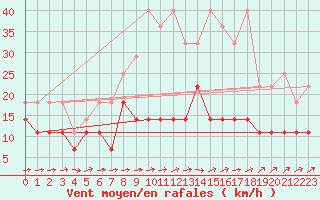 Courbe de la force du vent pour Freudenstadt
