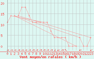 Courbe de la force du vent pour Kufstein