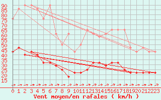 Courbe de la force du vent pour Freudenstadt