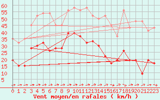 Courbe de la force du vent pour Saentis (Sw)