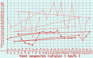 Courbe de la force du vent pour Zrich / Affoltern