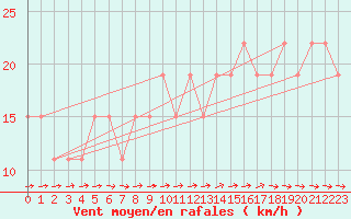 Courbe de la force du vent pour Turaif