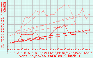 Courbe de la force du vent pour Cap Corse (2B)