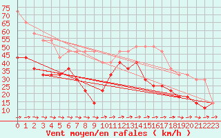 Courbe de la force du vent pour Kihnu