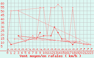 Courbe de la force du vent pour Allentsteig