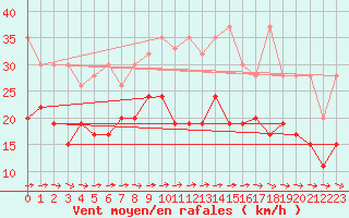 Courbe de la force du vent pour Piotta